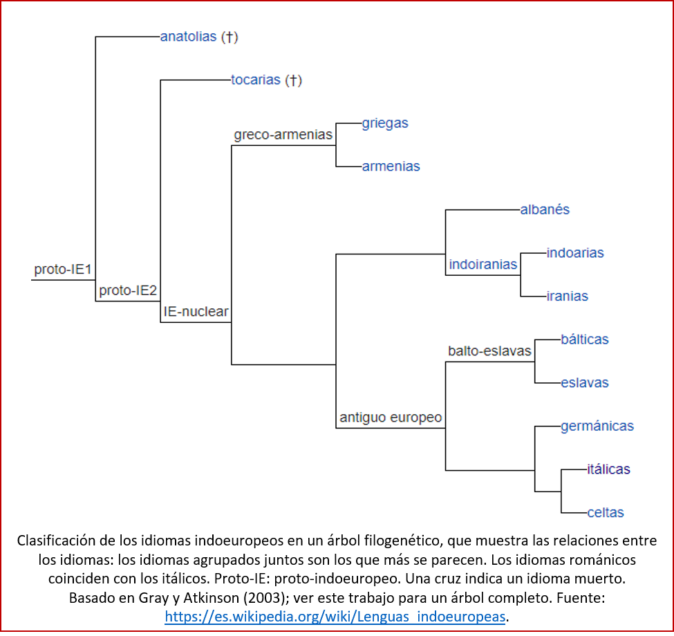 Blog 1711XX - Árbol filogenético de idiomas indoeuropeos